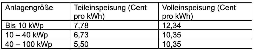 Tabelle Einspeisevergütung nach Anlagengröße in kWp