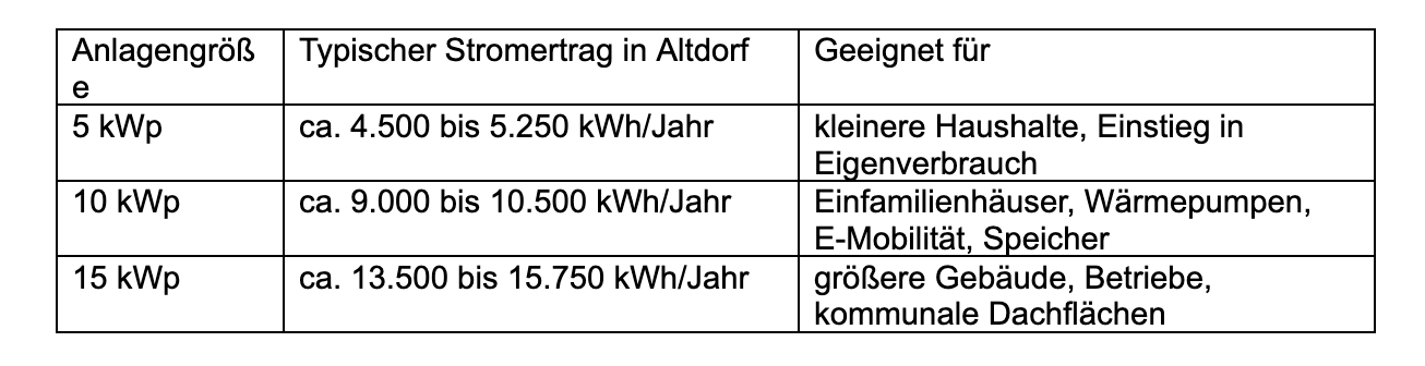 Tabelle zu PV-Anlagengrößen und Stromertrag in Altdorf